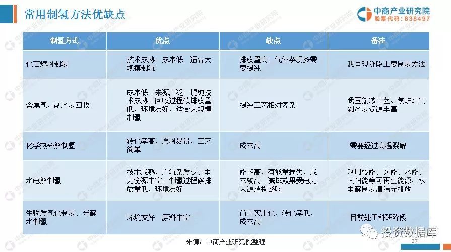 中國氫能源產業投資分析及前景預測報告 財經 第36張