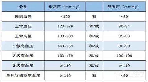 " 2018年esc/esh高血压指南中高血压的分类和高血压分级