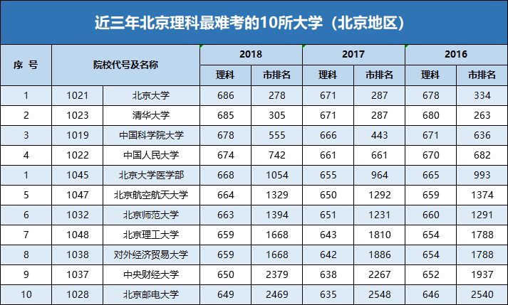 汇总丨近3年北京文理科考生最难考的10所大学 理科生