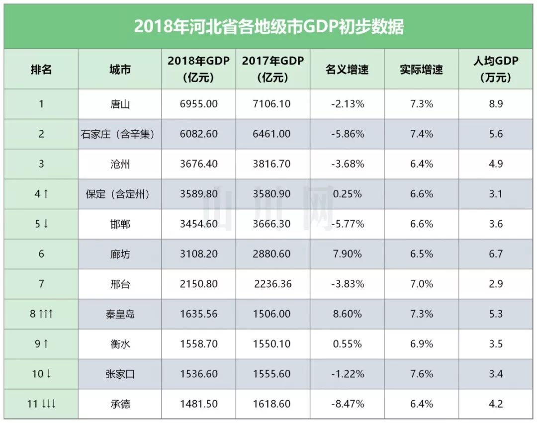 2021各地市gdp河北(2)