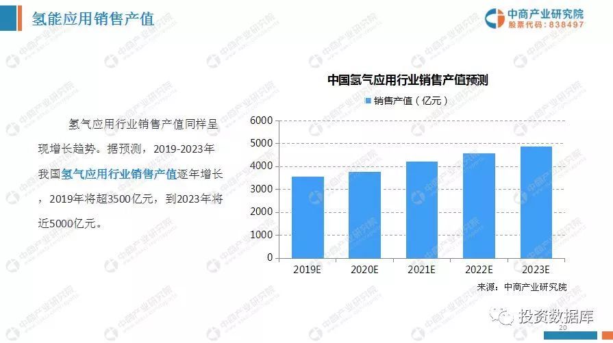 中國氫能源產業投資分析及前景預測報告 財經 第20張