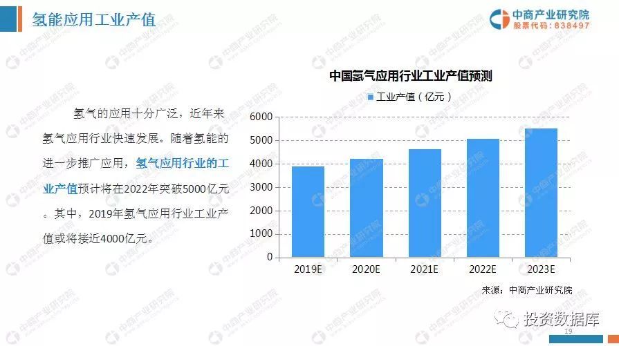 中國氫能源產業投資分析及前景預測報告 財經 第19張