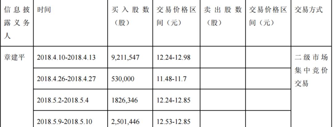 豬年首張監管罰單，開給超級牛散章建平！ 財經 第2張