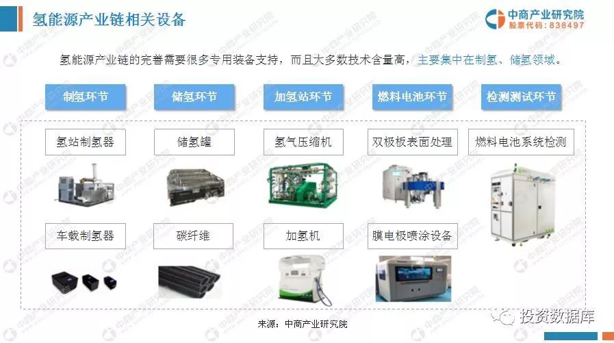 中國氫能源產業投資分析及前景預測報告 財經 第29張