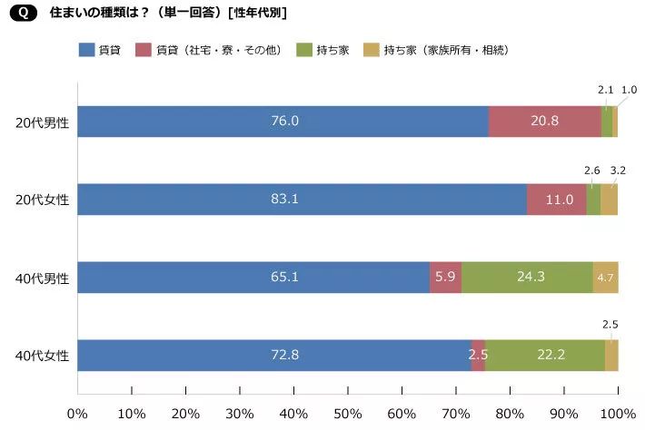 日本人在什麼年齡段才會考慮買房？ 財經 第5張