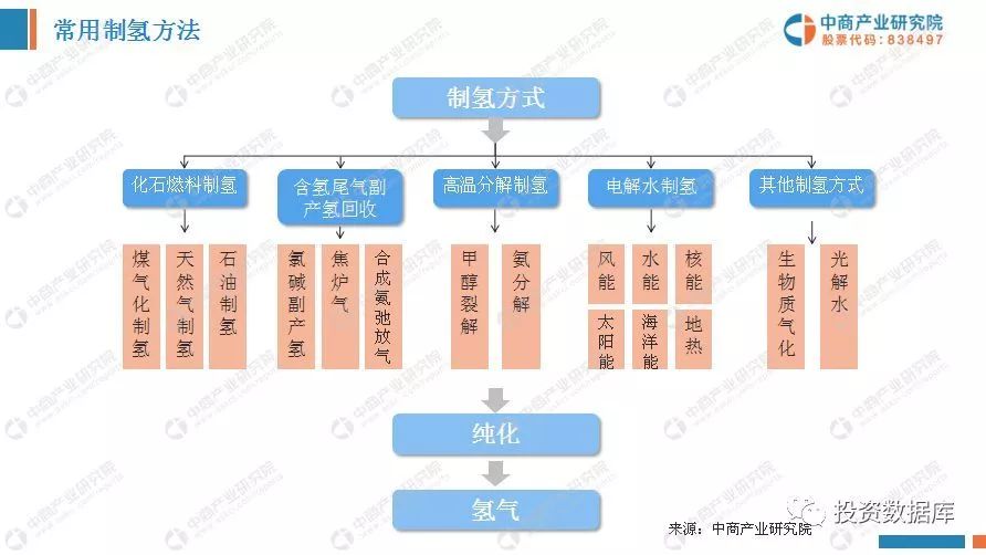 中國氫能源產業投資分析及前景預測報告 財經 第34張