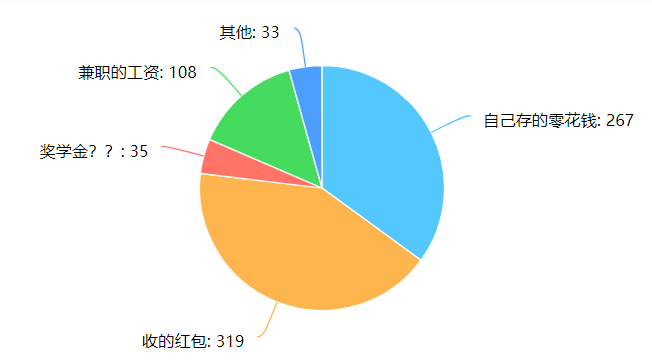 深大人新年压岁钱平均1800元?红包调查报告出炉!〖深大快讯