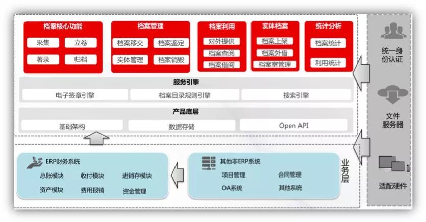 用友财务云电子会计档案系统整体架构该方案支持六大应用场景:多方式