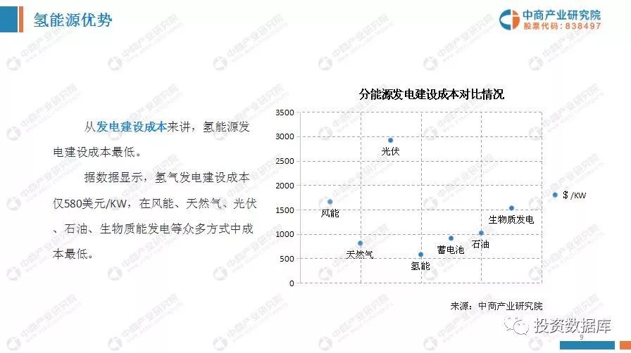 中國氫能源產業投資分析及前景預測報告 財經 第9張