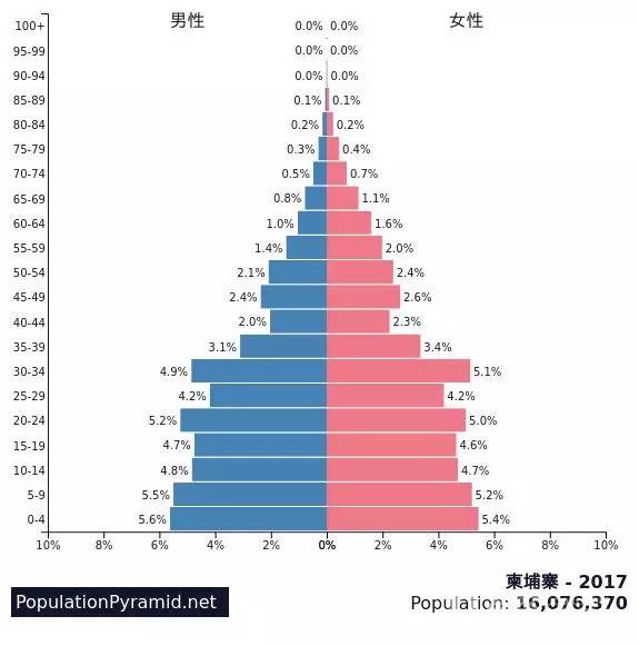 柬埔寨人口多少_柬埔寨女人图片