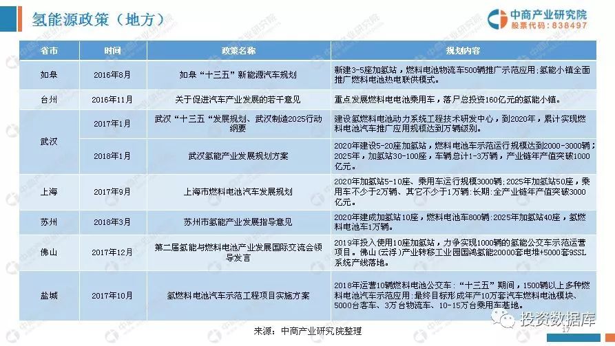 中國氫能源產業投資分析及前景預測報告 財經 第17張