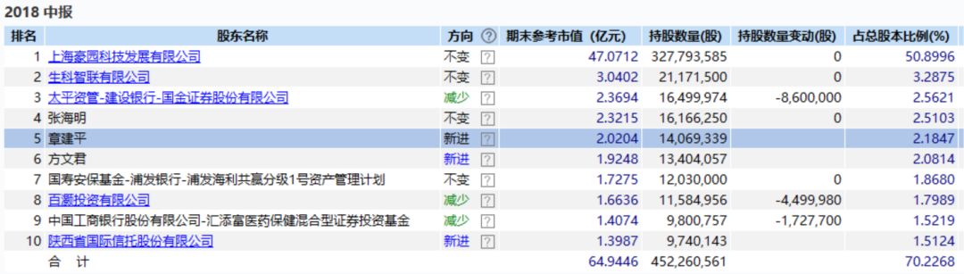 豬年首張監管罰單，開給超級牛散章建平！ 財經 第3張