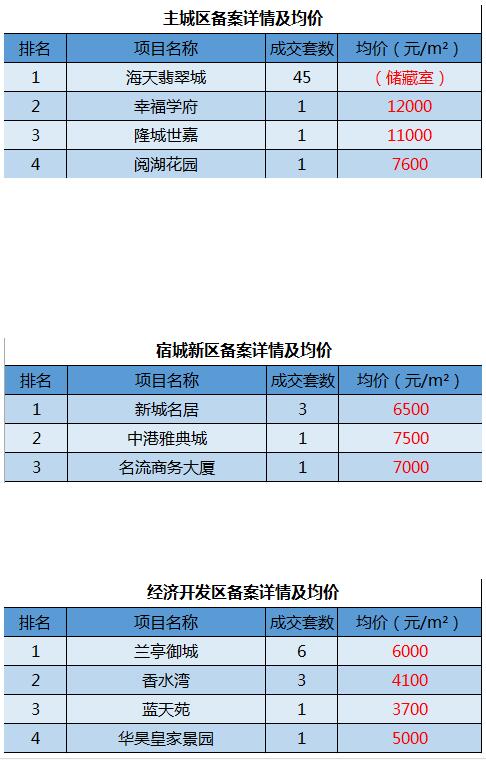 宿迁各开发区gdp排名_宿迁经济开发区规划图