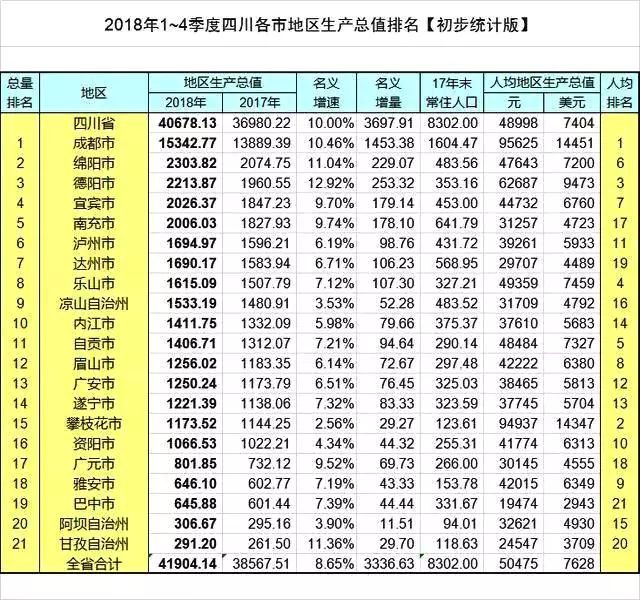 四川gdp排行_2018上半年GDP排名出炉 四川 湖北 上海等11地跻身 万亿俱乐部