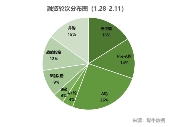 烯牛投融資周報（1.28-2.11）| 阿里巴巴春節頻頻出手；機器人教育 科技 第2張