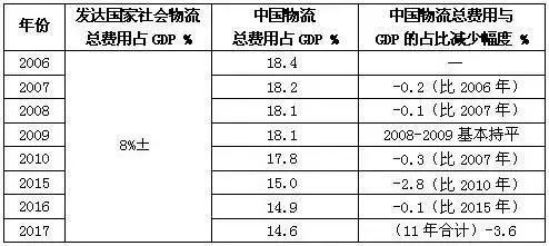 物流总费用占gdp