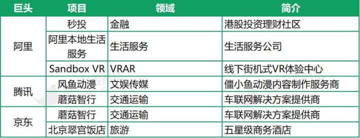 烯牛投融資周報（1.28-2.11）| 阿里巴巴春節頻頻出手；機器人教育 科技 第5張