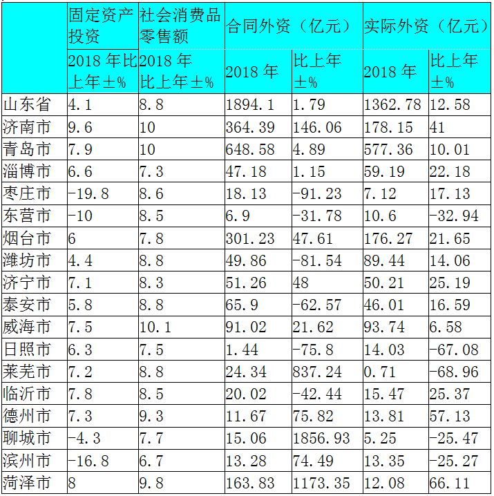 威海市gdp_排名丨2018上半年城市GDP百强榜出炉