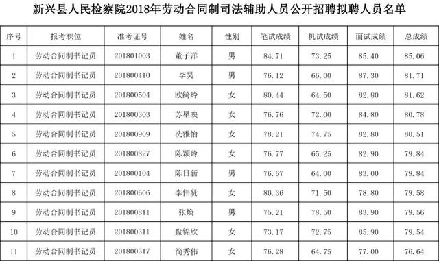 新兴县人民检察院2018年劳动合同制司法