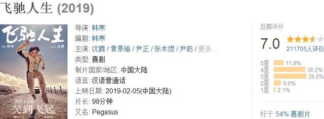 單日票房跌至8442萬，沈騰盡力了，又一喜劇大片破20億無望！ 娛樂 第3張