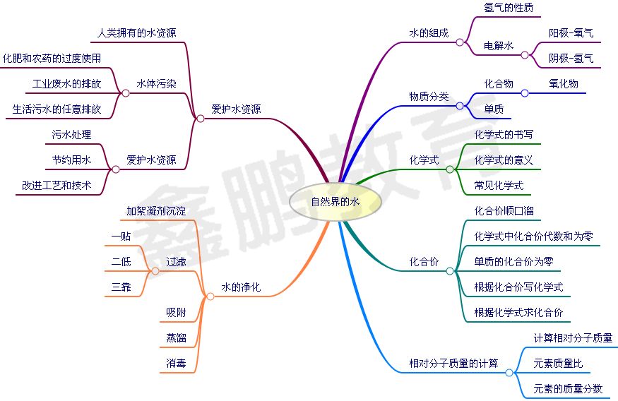 九年级学生速进化学思维导图帮你理清复习重点