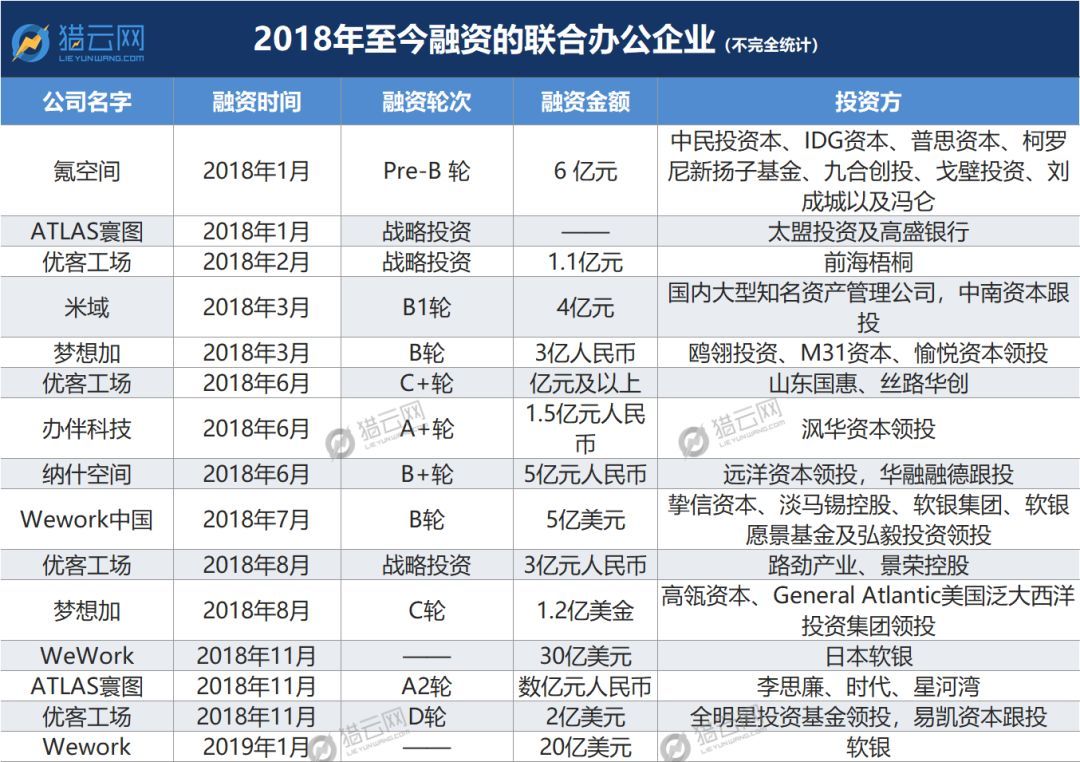 聯合辦公中國市場第五年，從「蒙眼狂奔」到「深度突圍」？ 財經 第2張