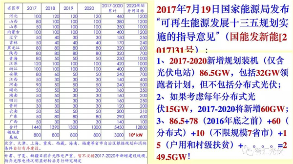 国家发改委能源局光伏2019 国家发改委研究员王斯成:对2019年光伏市场