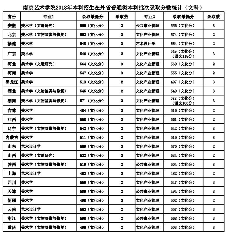 南京艺术学院分数线