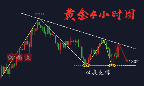 2.12黃金日內大幅拉高，二次回落來臨！ 財經 第2張