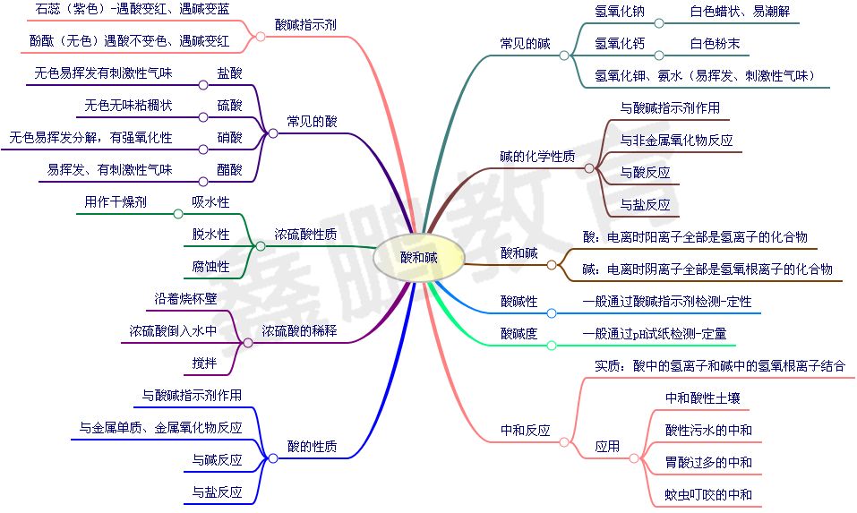 九年级学生速进化学思维导图帮你理清复习重点