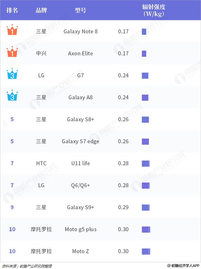 2019手机辐射排行榜_2019手机辐射排行榜最新公布 看看你的手机排名第几