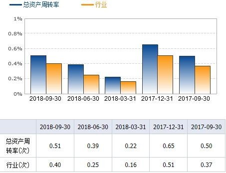 【股票】顺鑫农业:非流动资产营运能力分析_周转率