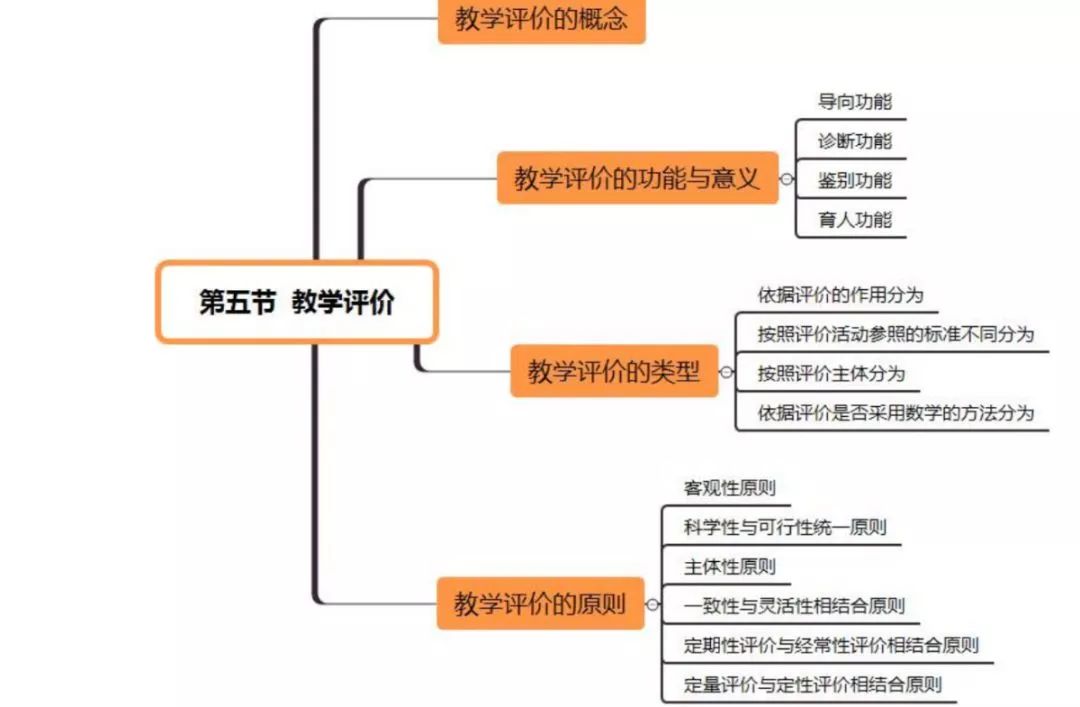 收藏教育学思维导图