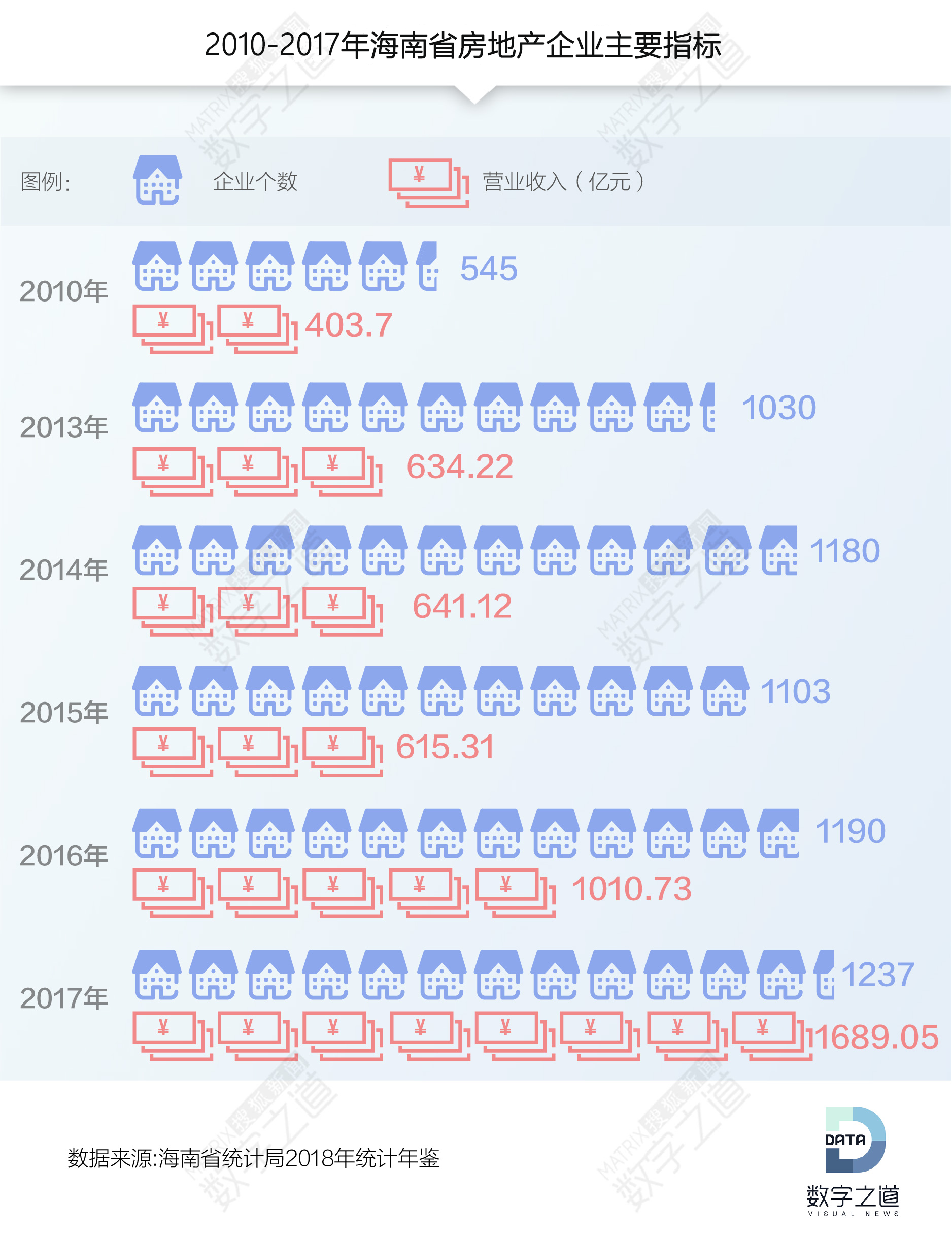 房子卖不动影响gdp_2018海南GDP增速不达标 房子卖不动严重拖后腿