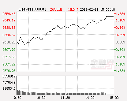 豬年A股開門紅創業板指漲3.53% 5G概念攻勢再起 財經 第1張