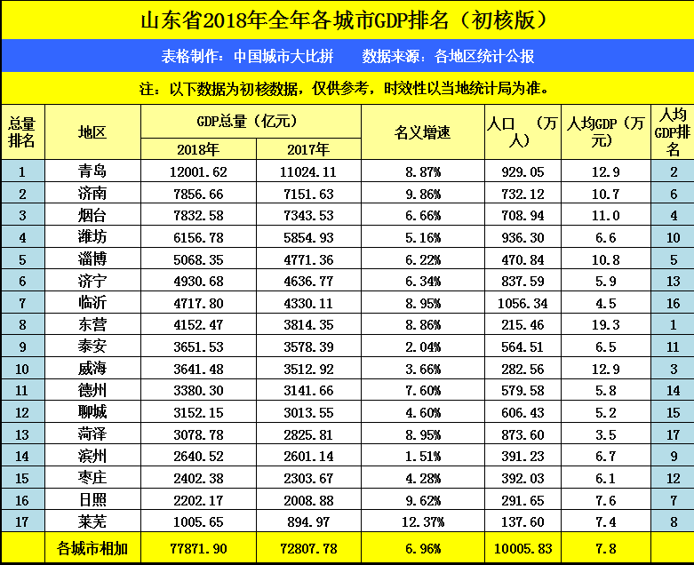 奉贤gdp排名上升_关注丨34城GDP排名出炉 福州完美逆袭