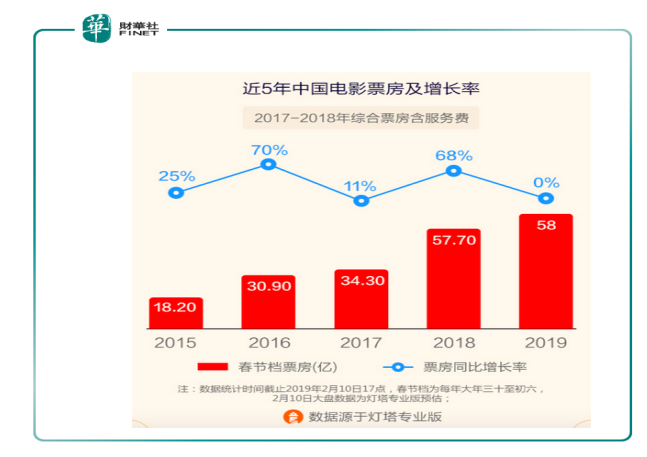 原創 流浪地球6天賺20億，阿里影業如何戲耍影視圈？ 財經 第2張