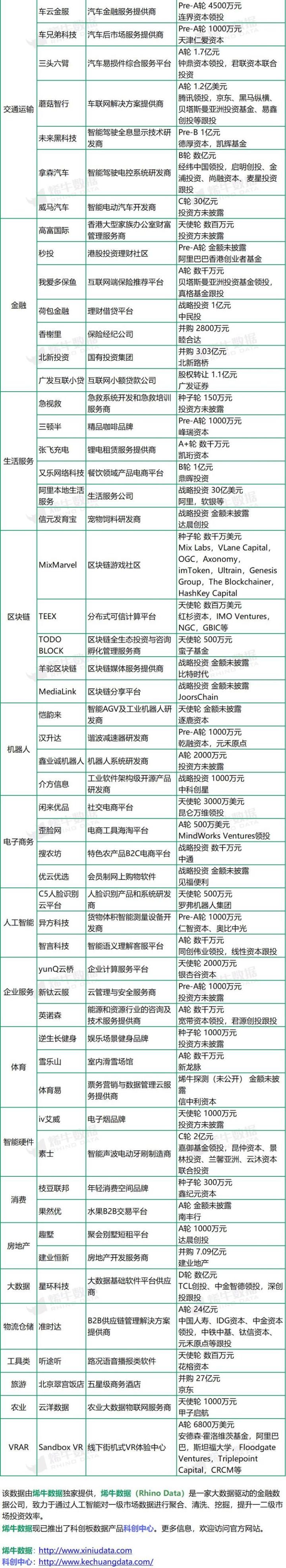 烯牛投融資周報（1.28-2.11）| 阿里巴巴春節頻頻出手；機器人教育 科技 第7張