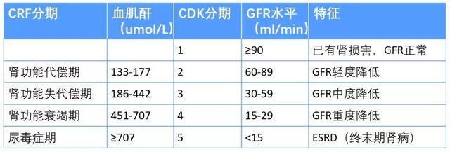 根据肾小球滤过率,我们把慢性肾病分为5个阶段.