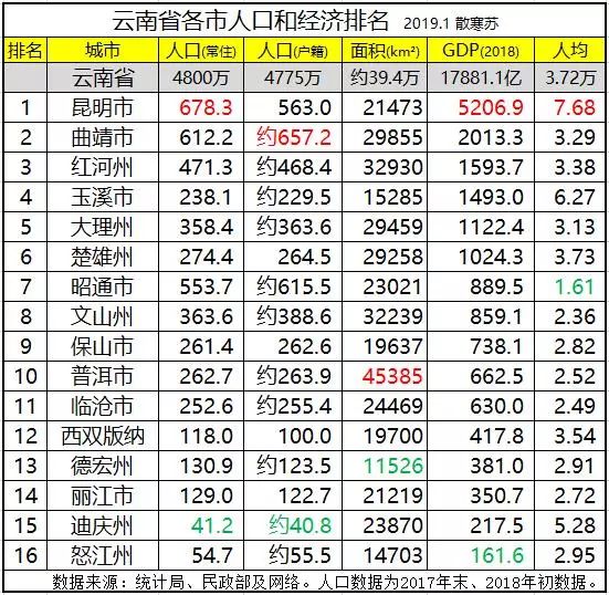 2021云南各市人均gdp_2021年上半年云南各市州GDP昆明排名第一楚雄名义增速最快(2)