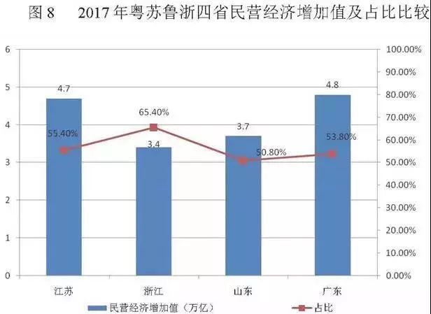 山东民营经济占经济总量_山东曹县经济怎么样(3)