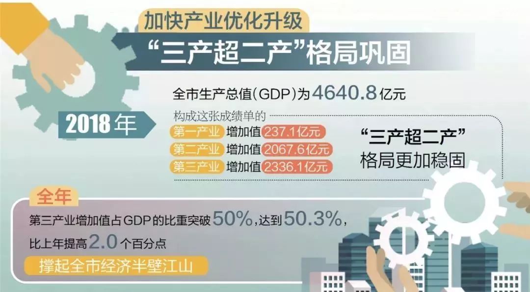 投50gdp