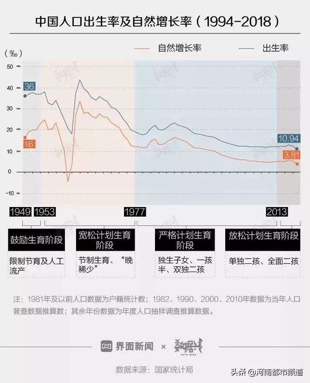 中国人口2018_2018年,中国人口出生率建国以来最低:1000人中只有1.6人想生娃