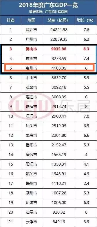 广东各地市gdp历年排名_2018年广东各市GDP排名及增长率 21个市经济排行 表(2)