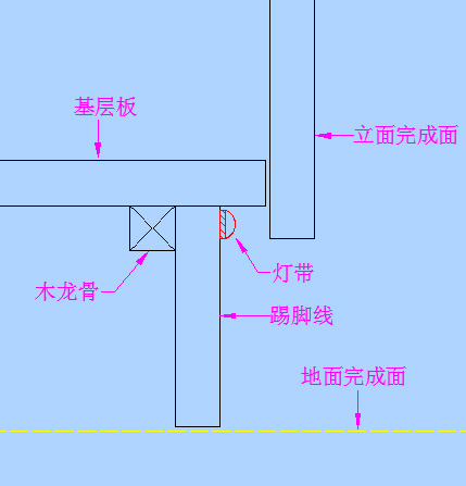 3,直接安装在踢脚线上端,将立面完成面降下来,刚遮住led灯带就行.