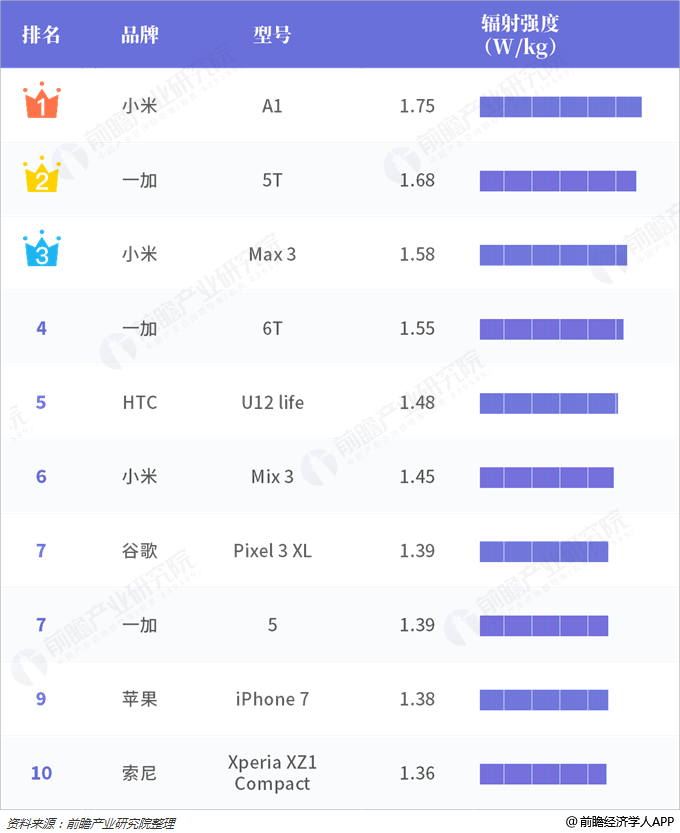 2019手机辐射排行榜_2019手机辐射排行榜最新公布 看看你的手机排名第几