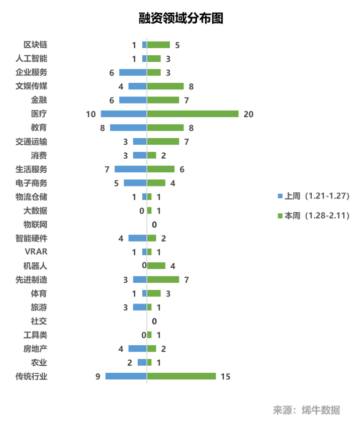 烯牛投融資周報（1.28-2.11）| 阿里巴巴春節頻頻出手；機器人教育 科技 第1張