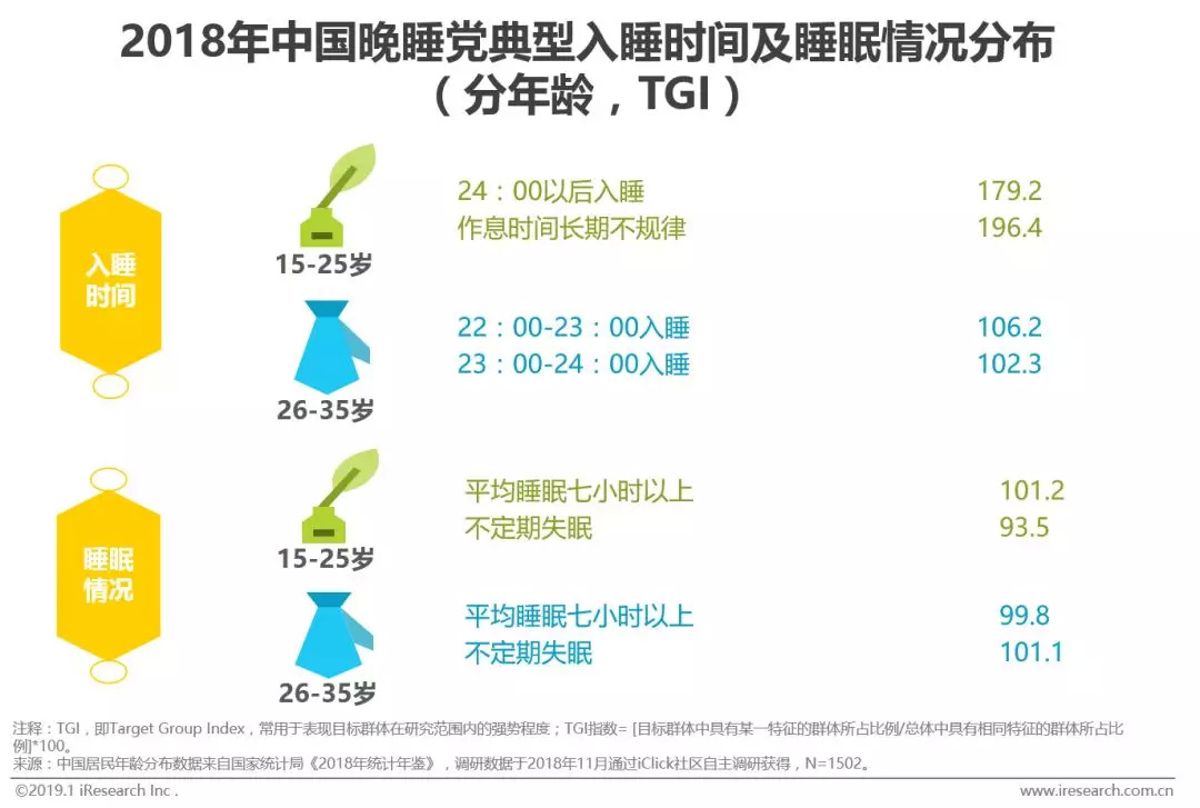 2)整体来说,少年人睡得更晚,作息更不规律,但睡眠时间更长,睡眠质量更