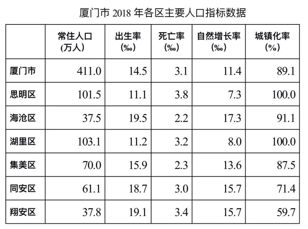 厦门常住人口