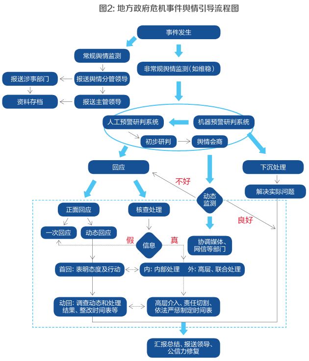 学习!地方政府危机事件网络舆情应对流程图